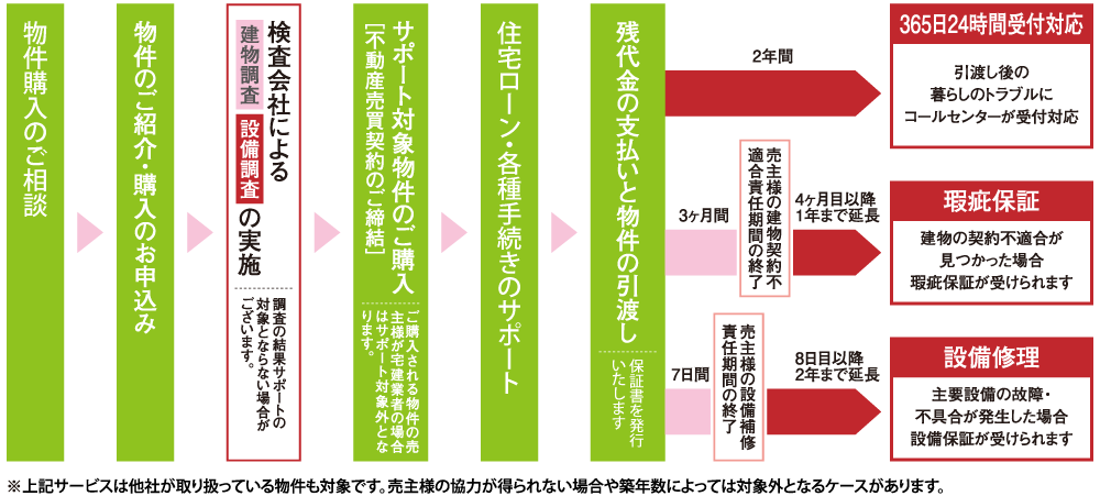 サポートフロー