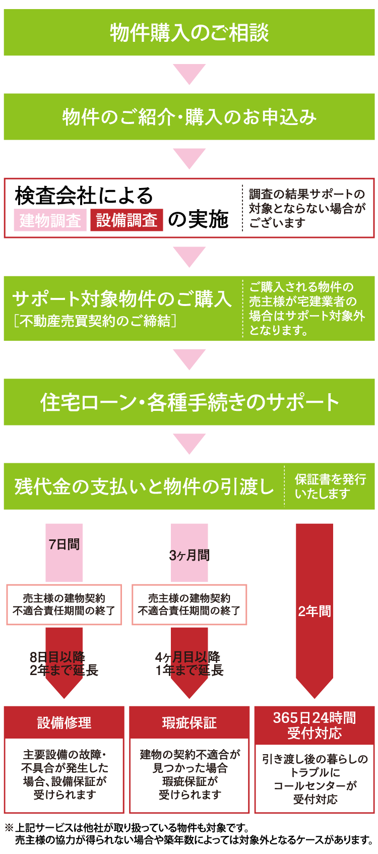 サポートフロー